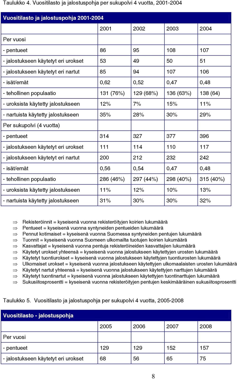 jalostukseen käytetyt eri nartut 85 94 107 106 - isät/emät 0,62 0,52 0,47 0,48 - tehollinen populaatio 131 (76%) 129 (68%) 136 (63%) 138 (64) - uroksista käytetty jalostukseen 12% 7% 15% 11% -