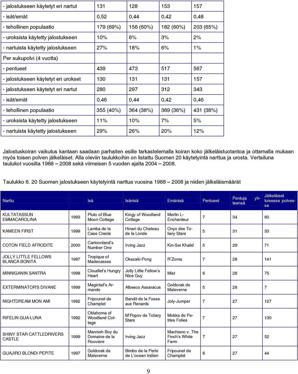 343 - isät/emät 0,46 0,44 0,42 0,46 - tehollinen populaatio 355 (40%) 364 (38%) 369 (36%) 431 (38%) - uroksista käytetty jalostukseen 11% 10% 7% 5% - nartuista käytetty jalostukseen 29% 26% 20% 12%