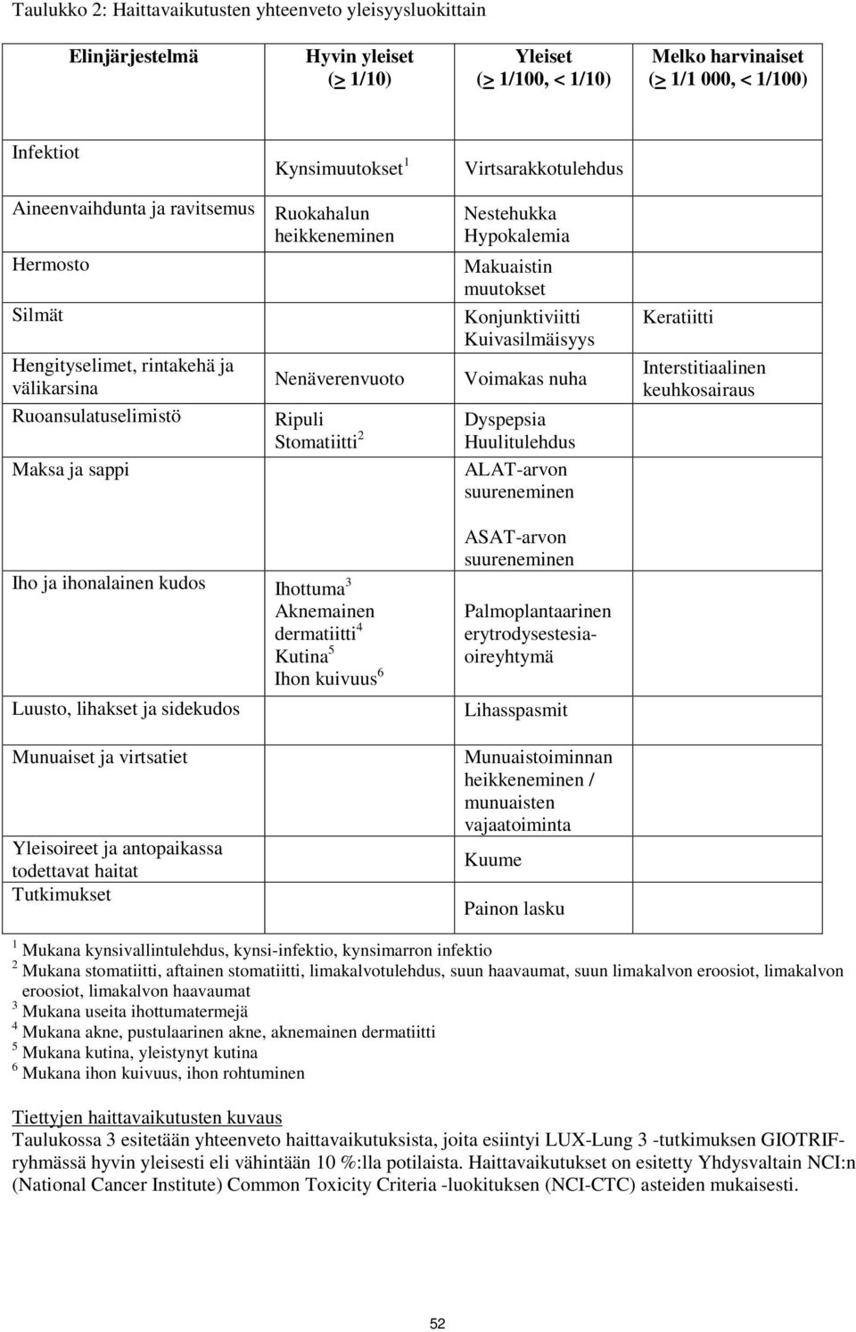 Stomatiitti 2 Iho ja ihonalainen kudos Ihottuma 3 Aknemainen dermatiitti 4 Kutina 5 Ihon kuivuus 6 Luusto, lihakset ja sidekudos Munuaiset ja virtsatiet Yleisoireet ja antopaikassa todettavat haitat