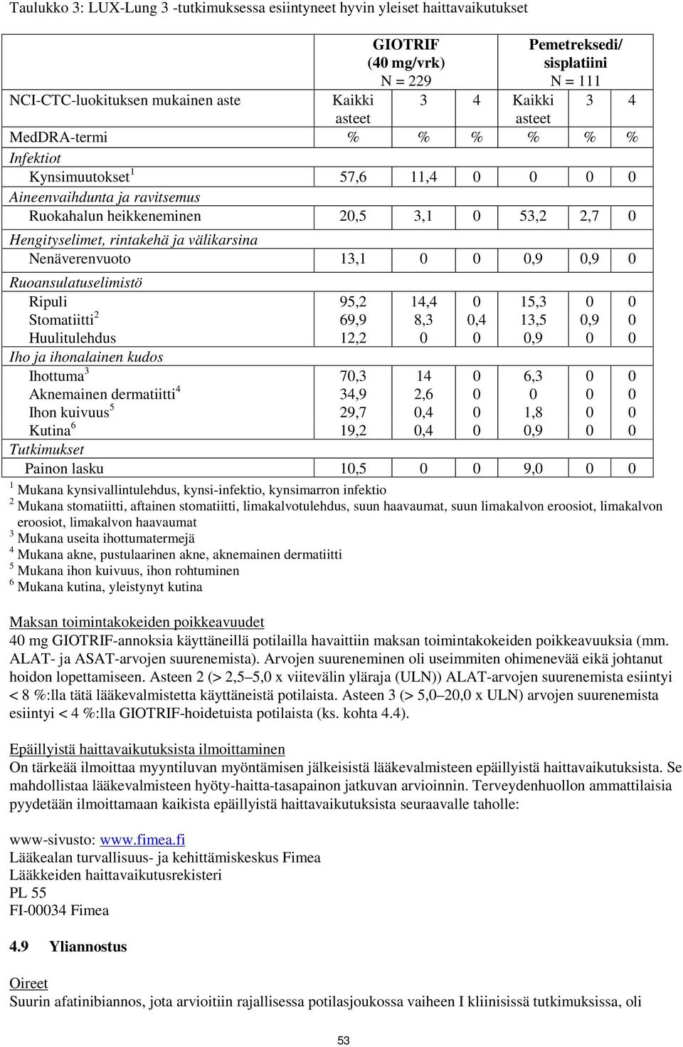 välikarsina Nenäverenvuoto 13,1 0 0 0,9 0,9 0 Ruoansulatuselimistö Ripuli 95,2 14,4 0 15,3 0 0 Stomatiitti 2 Huulitulehdus 69,9 12,2 8,3 0 0,4 0 13,5 0,9 0,9 0 0 0 Iho ja ihonalainen kudos Ihottuma 3