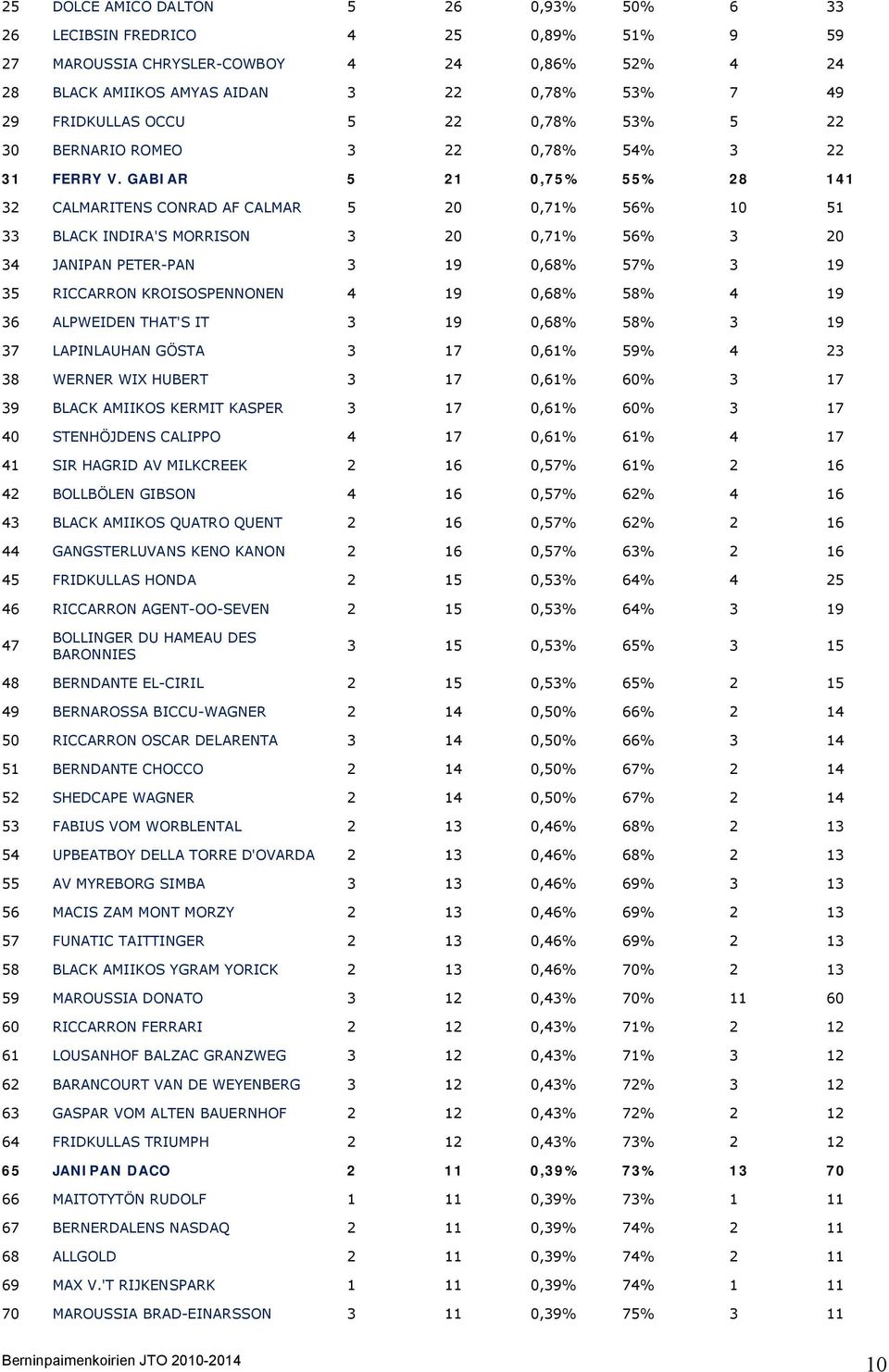 GABIAR 5 21 0,75% 55% 28 141 32 CALMARITENS CONRAD AF CALMAR 5 20 0,71% 56% 10 51 33 BLACK INDIRA'S MORRISON 3 20 0,71% 56% 3 20 34 JANIPAN PETER-PAN 3 19 0,68% 57% 3 19 35 RICCARRON KROISOSPENNONEN