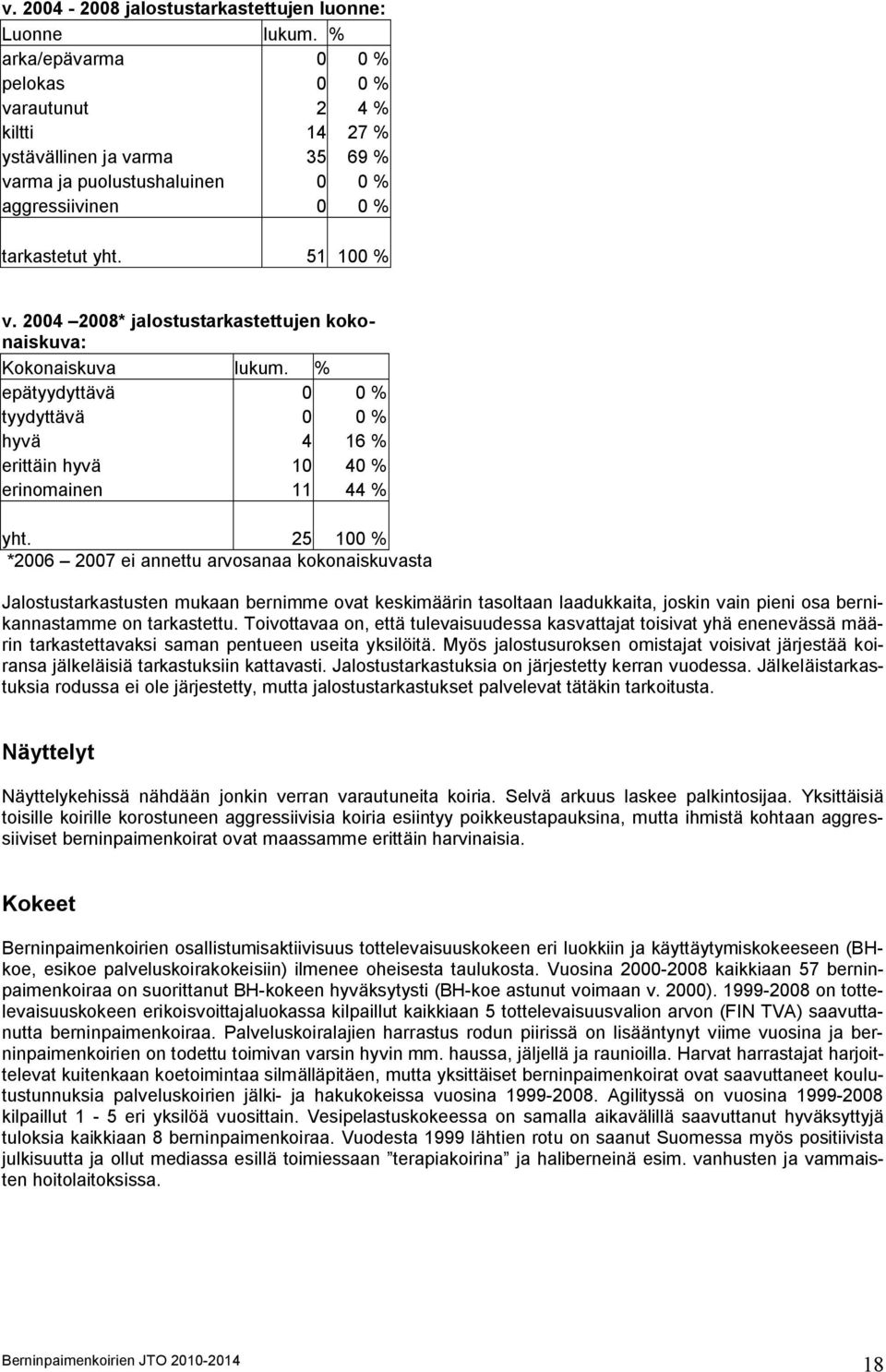 2004 2008* jalostustarkastettujen kokonaiskuva: Kokonaiskuva lukum. % epätyydyttävä 0 0 % tyydyttävä 0 0 % hyvä 4 16 % erittäin hyvä 10 40 % erinomainen 11 44 % yht.