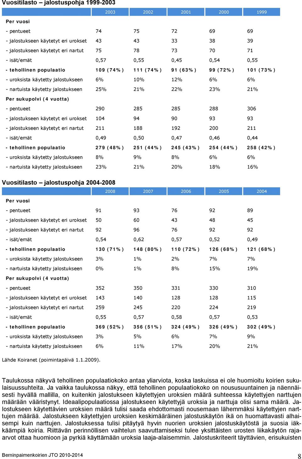 21% 22% 23% 21% Per sukupolvi (4 vuotta) - pentueet 290 285 285 288 306 - jalostukseen käytetyt eri urokset 104 94 90 93 93 - jalostukseen käytetyt eri nartut 211 188 192 200 211 - isät/emät 0,49