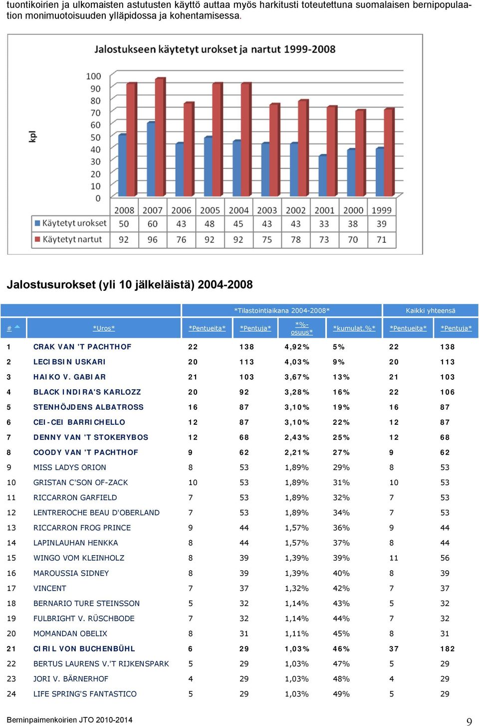 %* *Pentueita* *Pentuja* 1 CRAK VAN 'T PACHTHOF 22 138 4,92% 5% 22 138 2 LECIBSIN USKARI 20 113 4,03% 9% 20 113 3 HAIKO V.