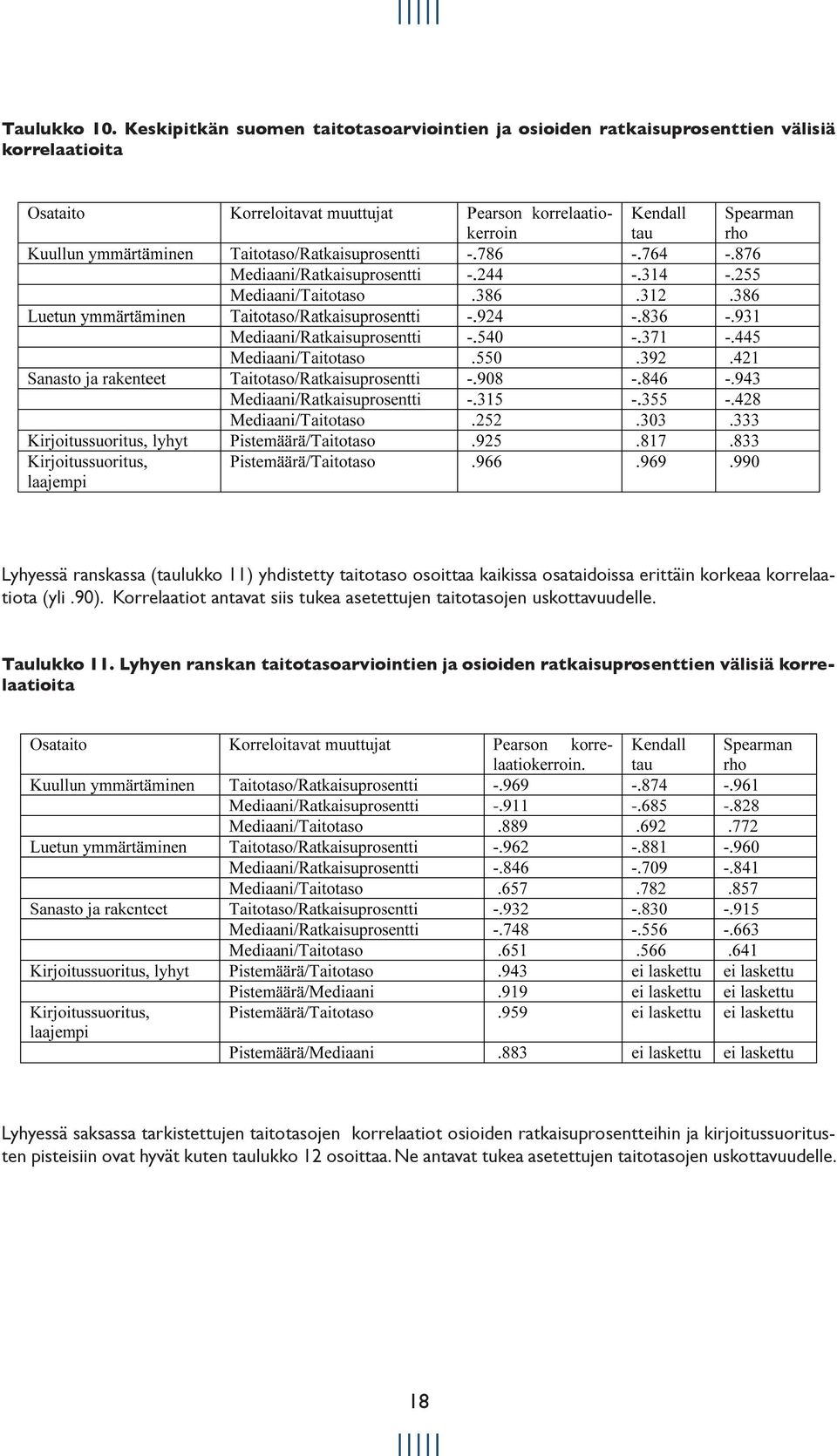 kaikissa osataidoissa erittäin korkeaa korrelaatiota (yli.90). Korrelaatiot antavat siis tukea asetettujen taitotasojen uskottavuudelle. Taulukko 11.