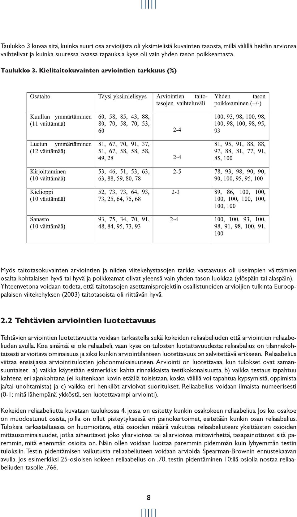 Kielitaitokuvainten arviointien tarkkuus (%) Myös taitotasokuvainten arviointien ja niiden viitekehystasojen tarkka vastaavuus oli useimpien väittämien osalta kohtalaisen hyvä tai hyvä ja poikkeamat