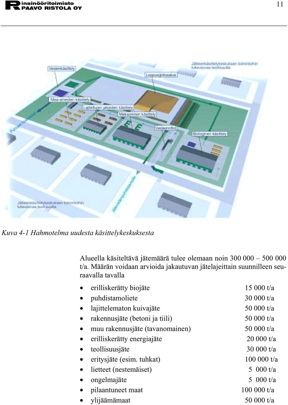 lajittelematon kuivajäte 50 000 t/a rakennusjäte (betoni ja tiili) 50 000 t/a muu rakennusjäte (tavanomainen) 50 000 t/a erilliskerätty energiajäte