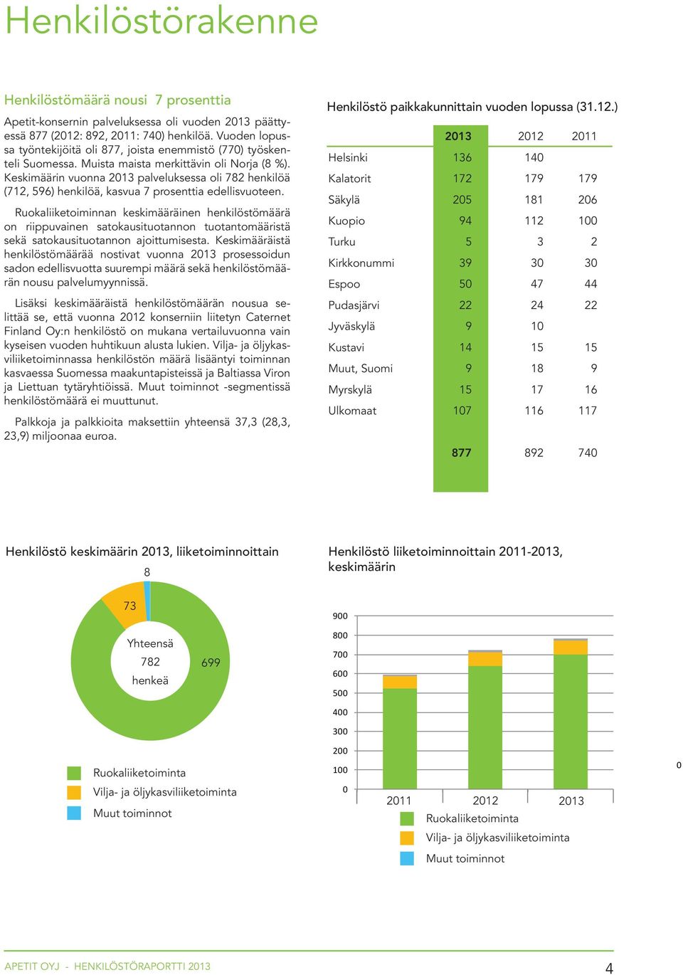 Keskimäärin vuonna 2013 palveluksessa oli 782 henkilöä (712, 596) henkilöä, kasvua 7 prosenttia edellisvuoteen.