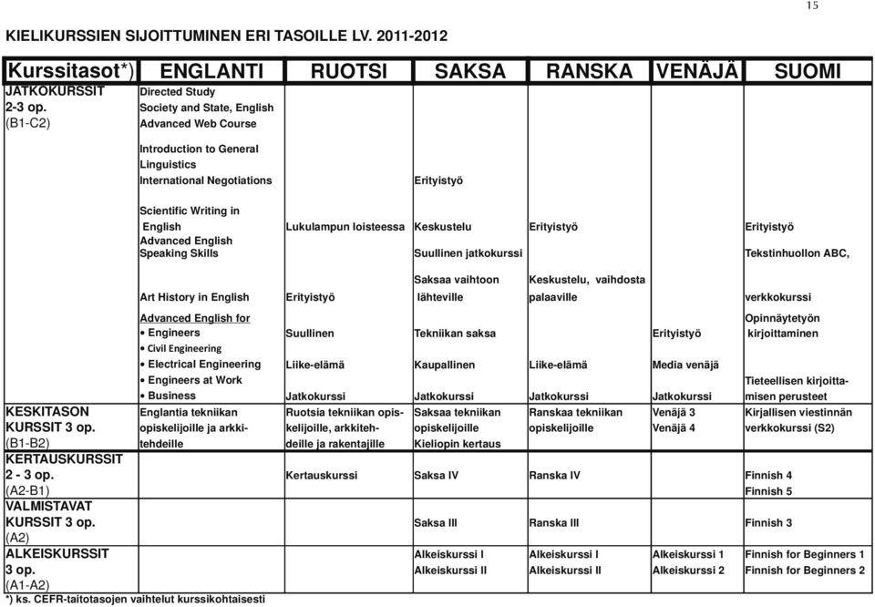 English Lukulampun loisteessa Keskustelu Erityistyö Erityistyö Advanced English Speaking Skills Suullinen jatkokurssi Tekstinhuollon ABC, Saksaa vaihtoon Keskustelu, vaihdosta Art History in English