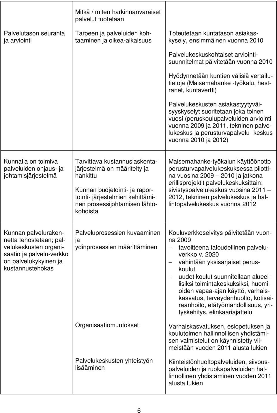 asiakastyytyväisyyskyselyt suoritetaan joka toinen vuosi (peruskoulupalveluiden arviointi vuonna 2009 ja 2011, tekninen palvelukeskus ja perusturvapalvelu- keskus vuonna 2010 ja 2012) Kunnalla on