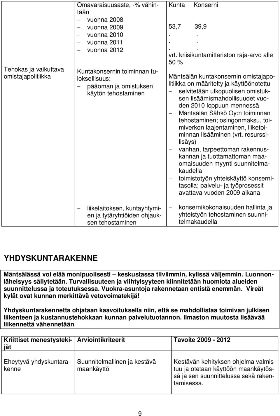 kriisikuntamittariston raja-arvo alle 50 % Mäntsälän kuntakonsernin omistajapolitiikka on määritelty ja käyttöönotettu selvitetään ulkopuolisen omistuksen lisäämismahdollisuudet vuoden 2010 loppuun