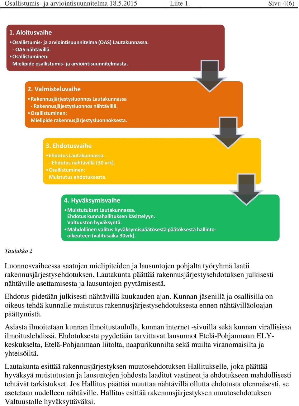 Osallistuminen: Mielipide rakennusjärjestysluonnoksesta. 3. Ehdotusvaihe Ehdotus Lautakunnassa. - Ehdotus nähtävillä (30 vrk). Osallistuminen: Muistutus ehdotuksesta. Taulukko 2 4.