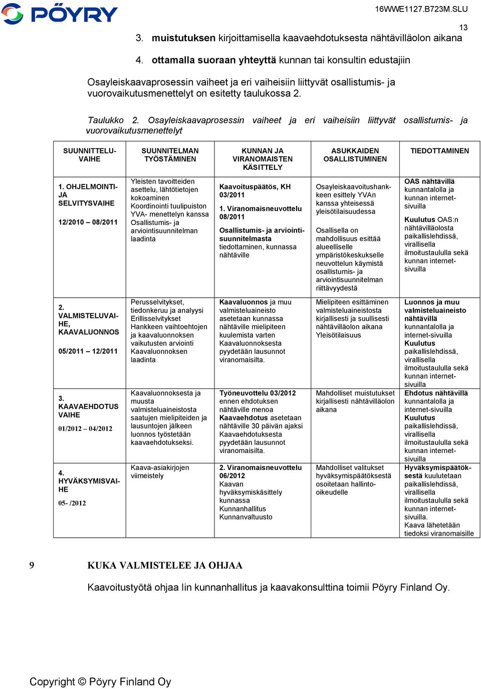 Osayleiskaavaprosessin vaiheet ja eri vaiheisiin liittyvät osallistumis- ja vuorovaikutusmenettelyt SUUNNITTELU- VAIHE SUUNNITELMAN TYÖSTÄMINEN KUNNAN JA VIRANOMAISTEN KÄSITTELY ASUKKAIDEN