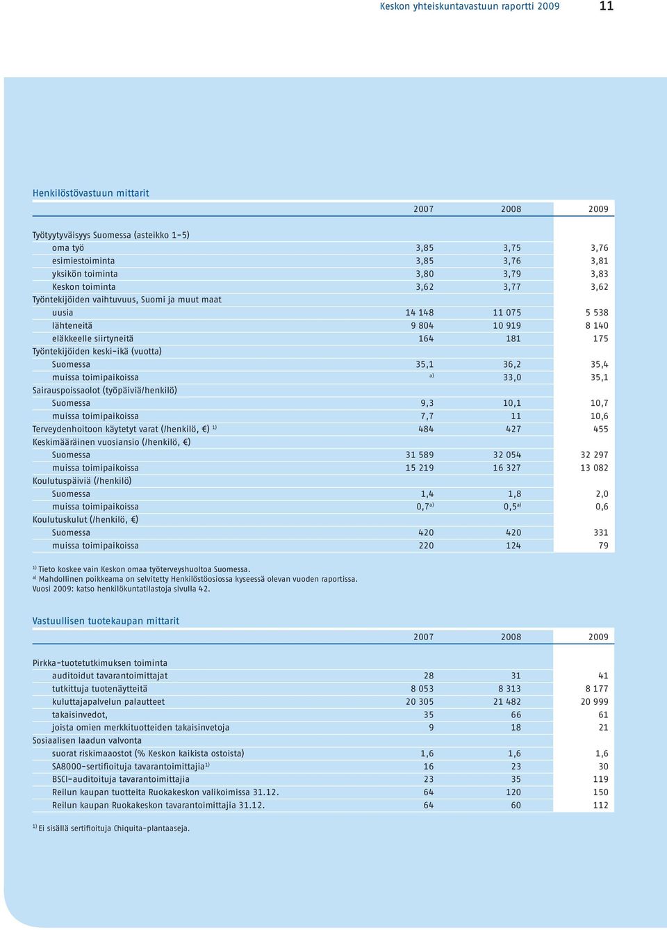 keski-ikä (vuotta) Suomessa 35,1 36,2 35,4 muissa toimipaikoissa a) 33,0 35,1 Sairauspoissaolot (työpäiviä/henkilö) Suomessa 9,3 10,1 10,7 muissa toimipaikoissa 7,7 11 10,6 Terveydenhoitoon käytetyt