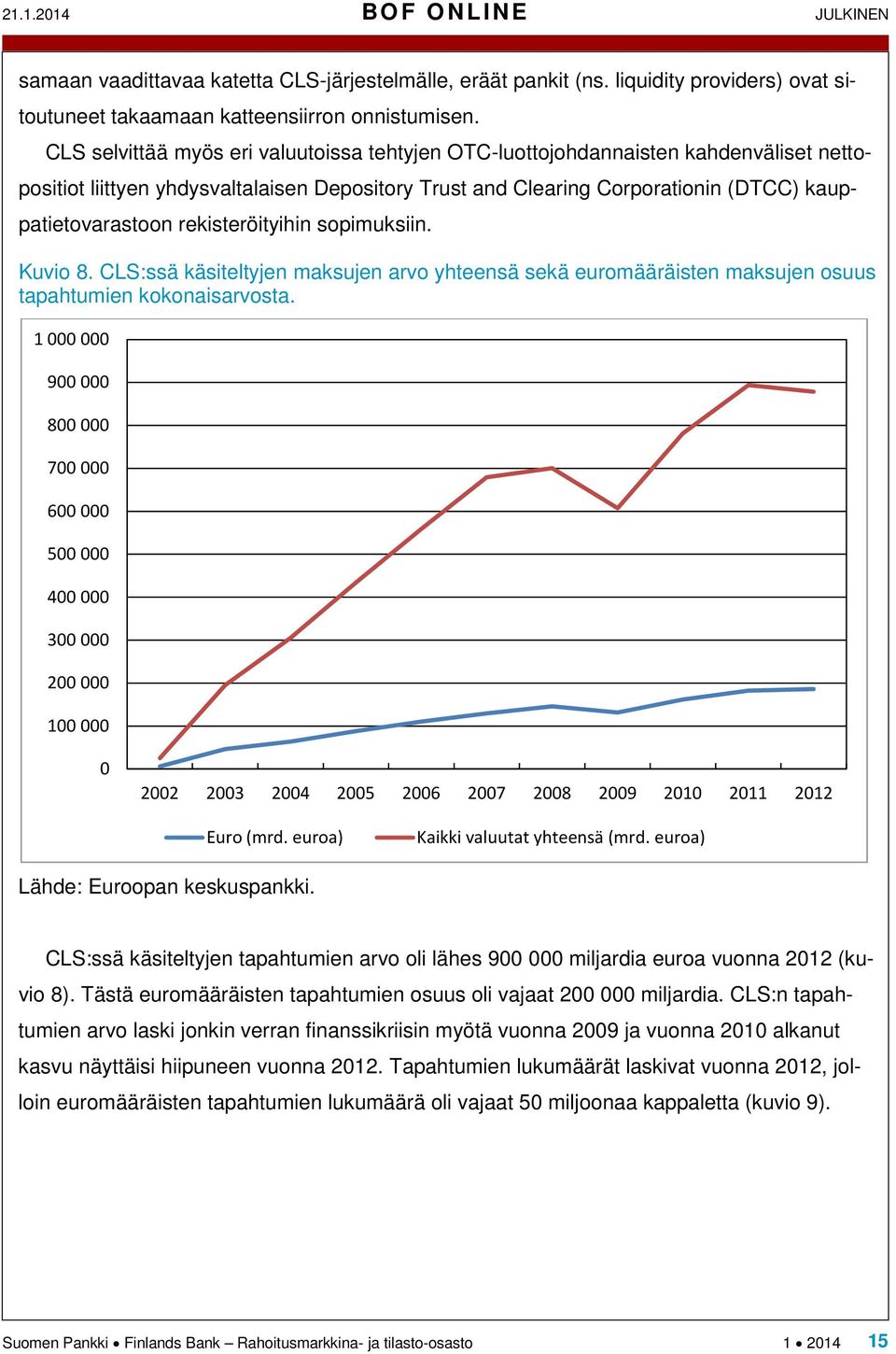 rekisteröityihin sopimuksiin. Kuvio 8. CLS:ssä käsiteltyjen maksujen arvo yhteensä sekä euromääräisten maksujen osuus tapahtumien kokonaisarvosta.