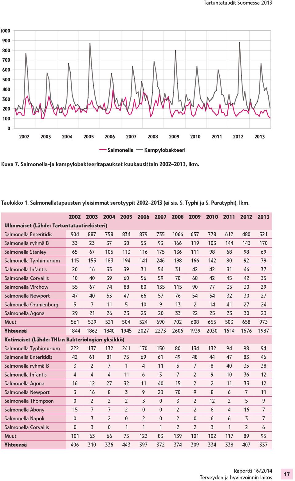 2002 2003 2004 2005 2006 2007 2008 2009 2010 2011 2012 2013 Ulkomaiset (Lähde: Tartuntatautirekisteri) Salmonella Enteritidis 904 887 758 834 879 735 1066 657 778 612 480 521 Salmonella ryhmä B 33 23