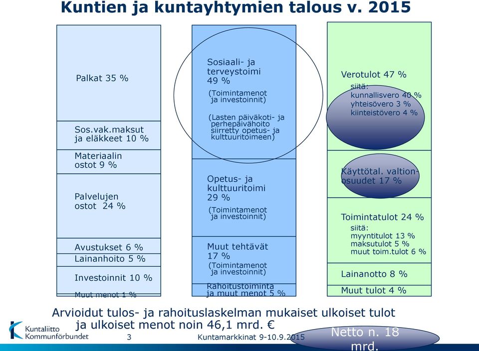 (Lasten päiväkoti- ja perhepäivähoito siirretty opetus- ja kulttuuritoimeen) Opetus- ja kulttuuritoimi 29 % (Toimintamenot ja investoinnit) Muut tehtävät 17 % (Toimintamenot ja investoinnit)