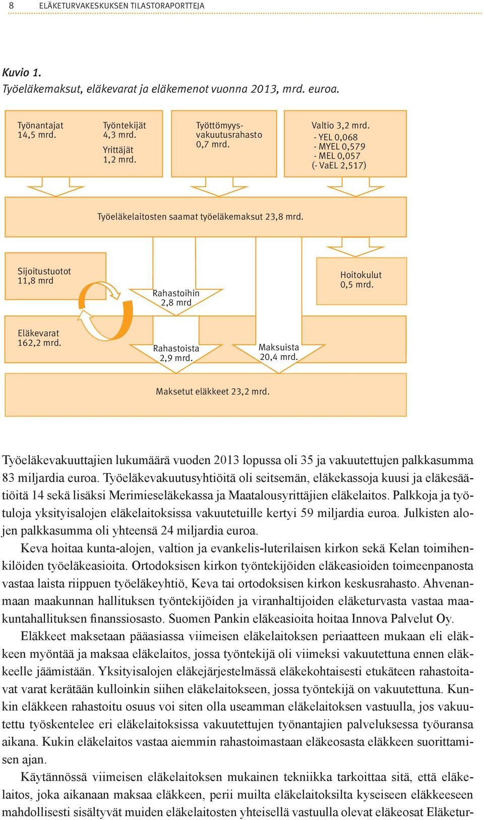 Sijoitustuotot 11,8 mrd Rahastoihin 2,8 mrd Hoitokulut 0,5 mrd. Eläkevarat 162,2 mrd. Rahastoista 2,9 mrd. Maksuista 20,4 mrd. Maksetut eläkkeet 23,2 mrd.