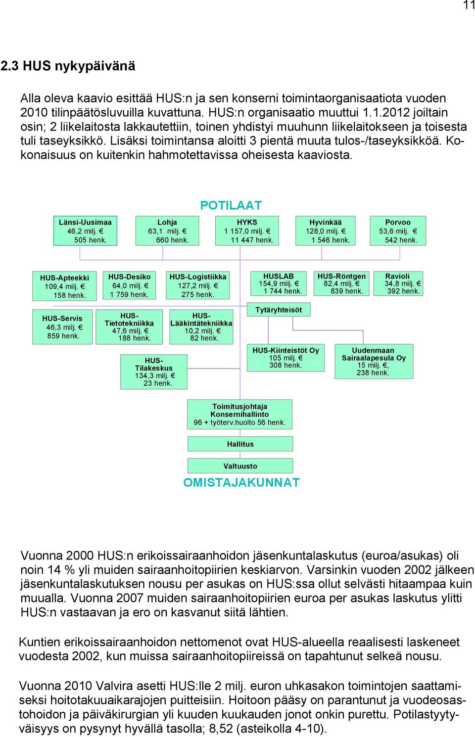 HYKS 1 157,0 milj. 11 447 henk. Hyvinkää 128,0 milj. 1 546 henk. Porvoo 53,6 milj. 542 henk. HUS-Apteekki 109,4 milj. 158 henk. HUS-Desiko 64,0 milj. 1 759 henk. HUS-Logistiikka 127,2 milj. 275 henk.