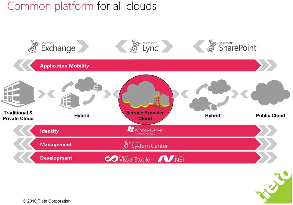 Provider Cloud Hybrid Public