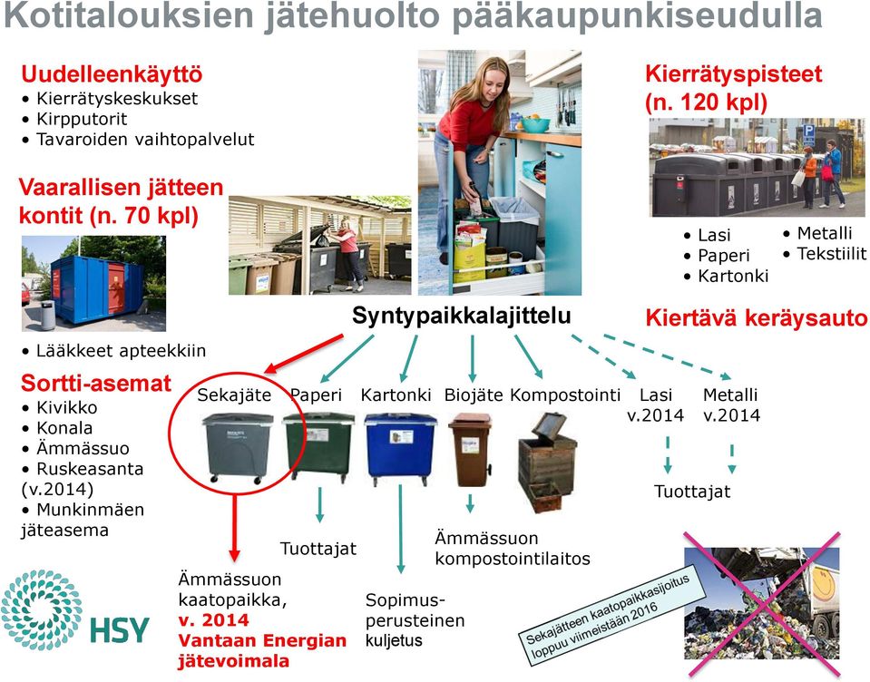 70 kpl) Lasi Paperi Kartonki Metalli Tekstiilit Lääkkeet apteekkiin Sortti-asemat Kivikko Konala Ämmässuo Ruskeasanta (v.