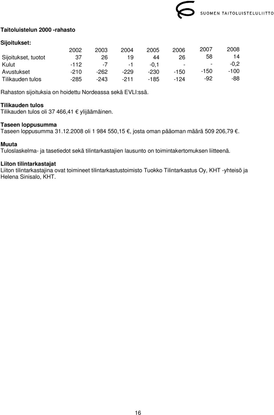 Tilikauden tulos Tilikauden tulos oli 37 466,41 ylijäämäinen. Taseen loppusumma Taseen loppusumma 31.12.2008 oli 1 984 550,15, josta oman pääoman määrä 509 206,79.