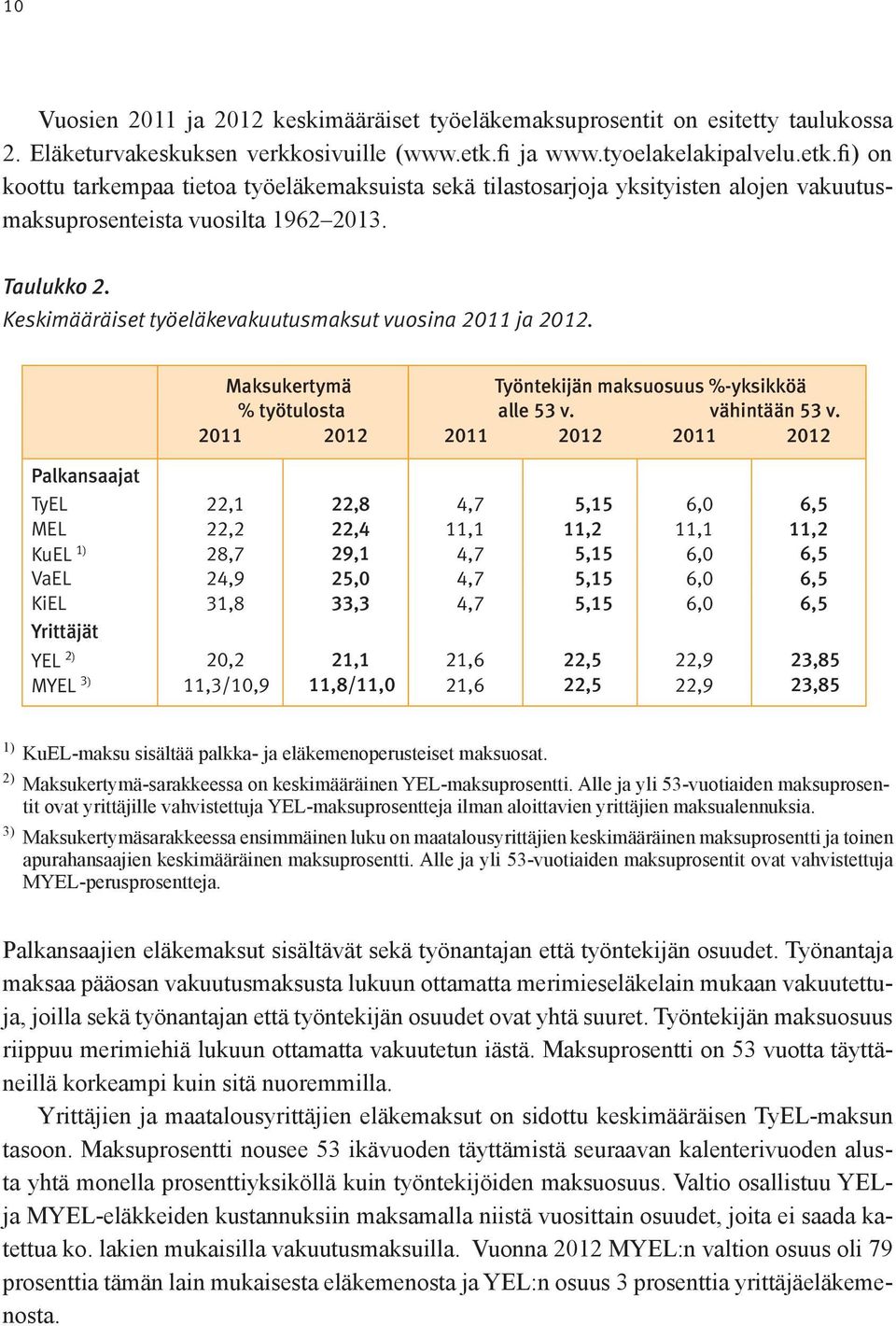 Keskimääräiset työeläkevakuutusmaksut vuosina 2011 ja 2012. Maksukertymä Työntekijän maksuosuus %-yksikköä % työtulosta alle 53 v. vähintään 53 v.