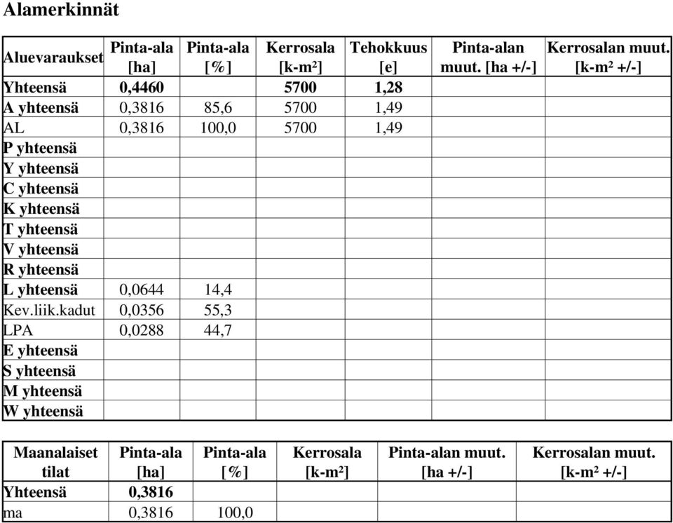 kadut 0,0356 55,3 LPA 0,0288 44,7 E yhteensä S yhteensä M yhteensä W yhteensä Pinta-alan muut. [ha +/-] Kerrosalan muut.