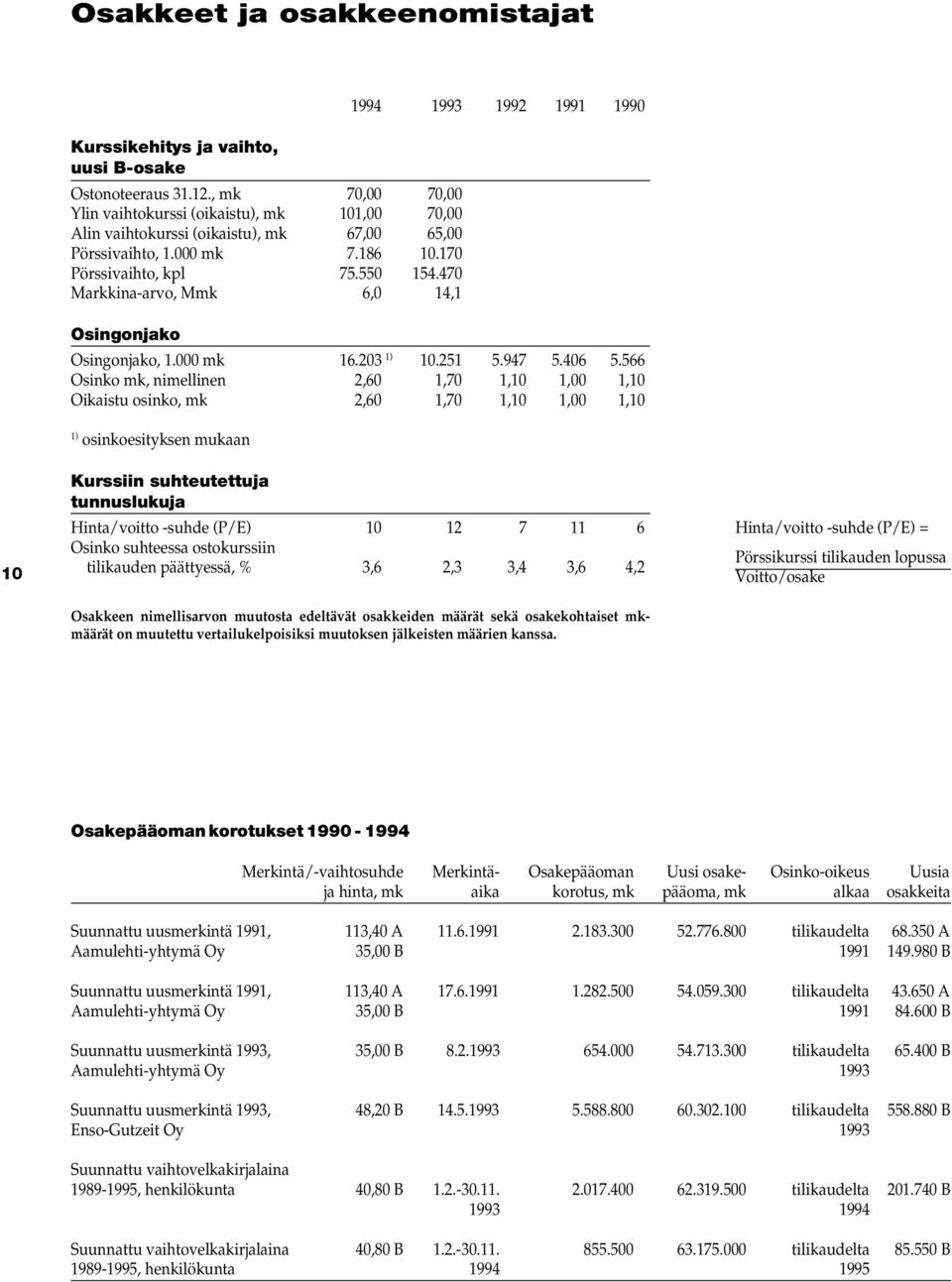 470 Markkina-arvo, Mmk 6,0 14,1 Osingonjako Osingonjako, 1.000 mk 16.203 1) 10.251 5.947 5.406 5.