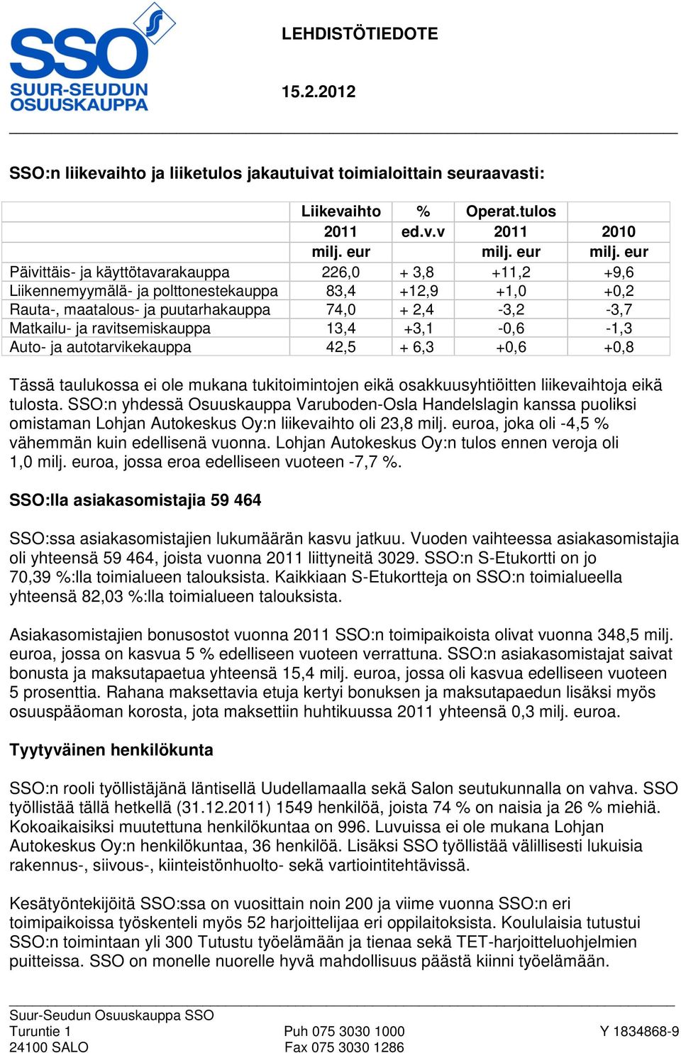 eur Päivittäis- ja käyttötavarakauppa 226,0 + 3,8 +11,2 +9,6 Liikennemyymälä- ja polttonestekauppa 83,4 +12,9 +1,0 +0,2 Rauta-, maatalous- ja puutarhakauppa 74,0 + 2,4-3,2-3,7 Matkailu- ja