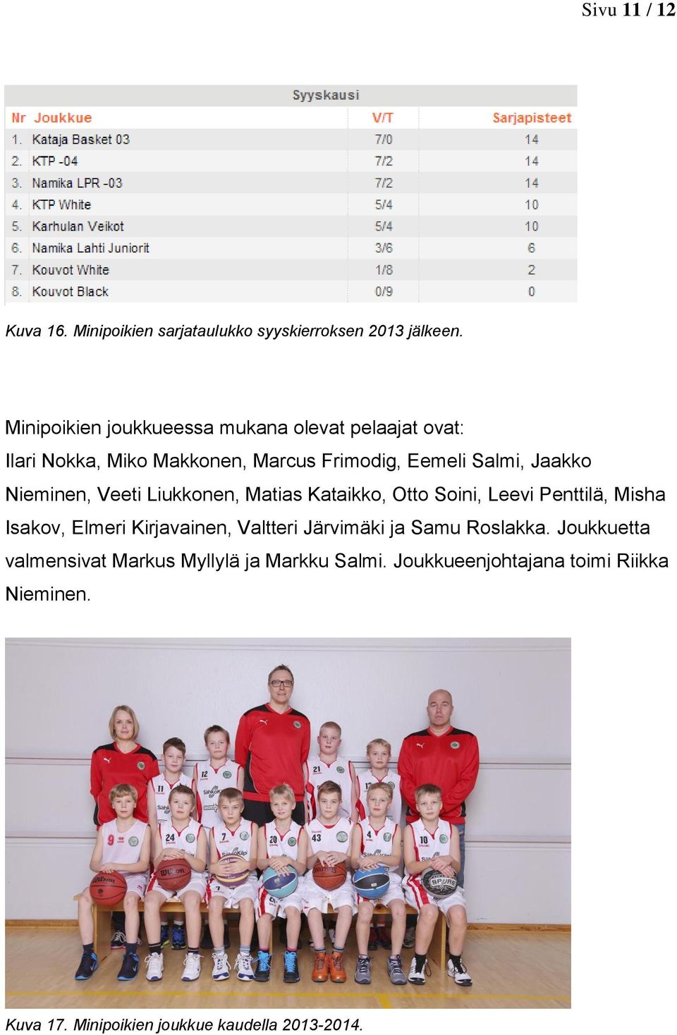 Nieminen, Veeti Liukkonen, Matias Kataikko, Otto Soini, Leevi Penttilä, Misha Isakov, Elmeri Kirjavainen, Valtteri