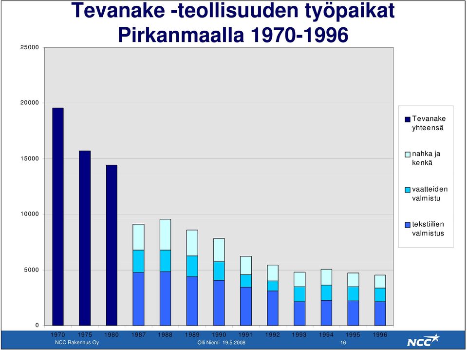 10000 tekstiilien valmistus 5000 0 1970 1975 1980 1987 1988 1989