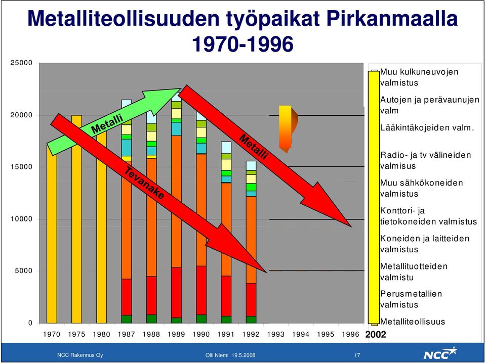 15000 Radio- ja tv välineiden valmisus Muu sähkökoneiden valmistus 10000 Konttori- ja tietokoneiden valmistus Koneiden