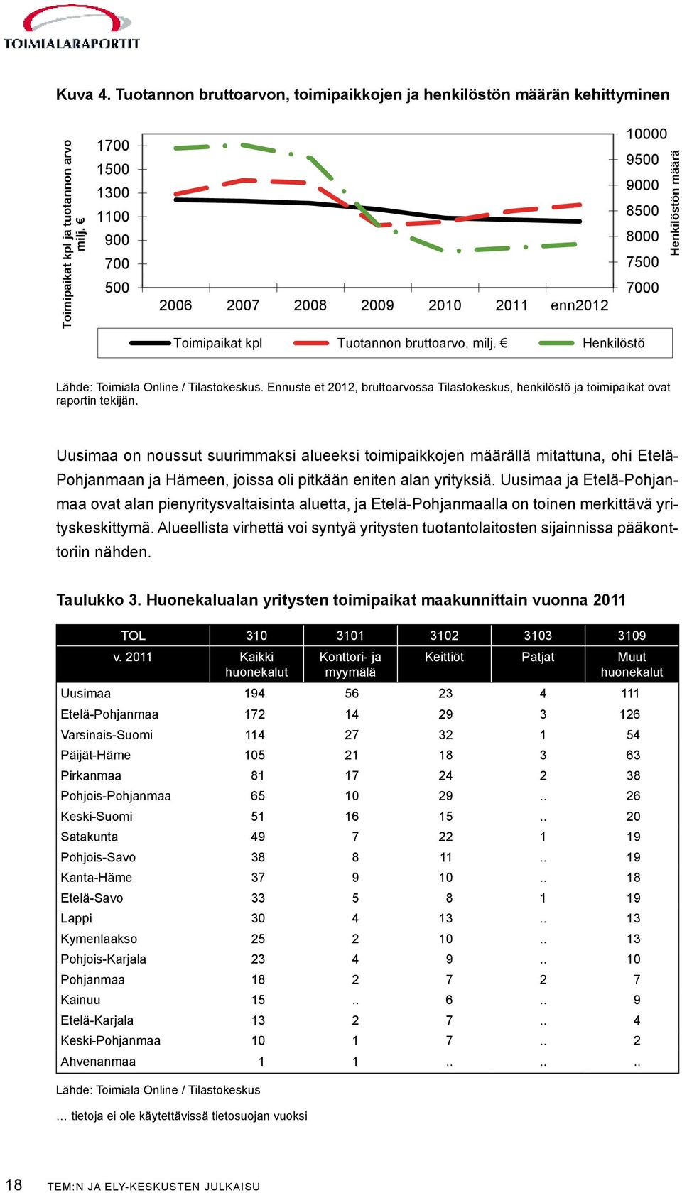 Henkilöstö Henkilöstön määrä Lähde: Toimiala Online / Tilastokeskus. Ennuste et 2012, bruttoarvossa Tilastokeskus, henkilöstö ja toimipaikat ovat raportin tekijän.