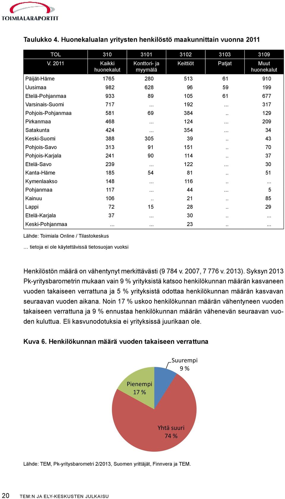 .. 317 Pohjois-Pohjanmaa 581 69 384.. 129 Pirkanmaa 468... 124... 209 Satakunta 424... 354... 34 Keski-Suomi 388 305 39.. 43 Pohjois-Savo 313 91 151.. 70 Pohjois-Karjala 241 90 114.. 37 Etelä-Savo 239.