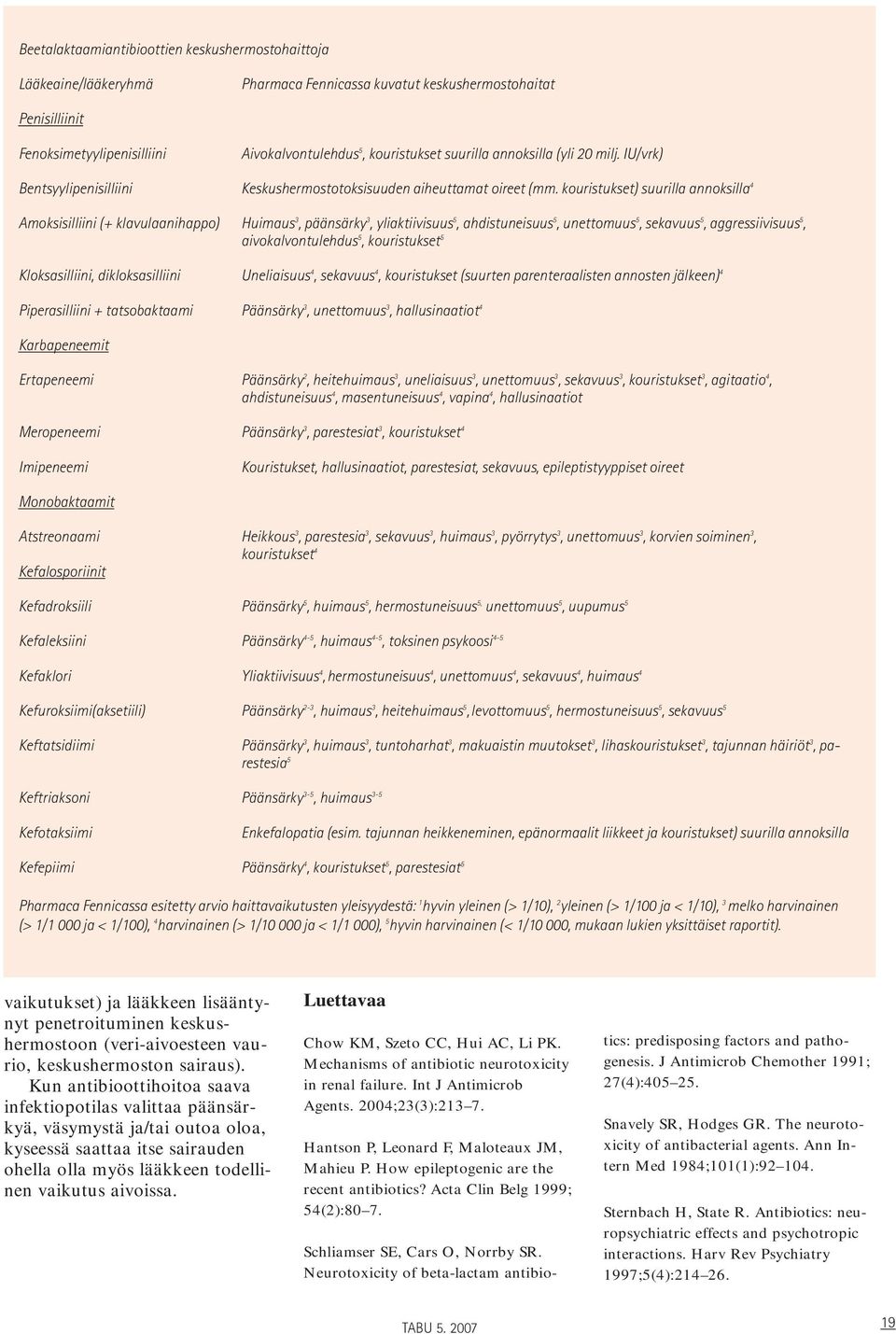 kouristukset) suurilla annoksilla 4 Amoksisilliini (+ klavulaanihappo) Huimaus 3, päänsärky 3, yliaktiivisuus 5, ahdistuneisuus 5, unettomuus 5, sekavuus 5, aggressiivisuus 5, aivokalvontulehdus 5,