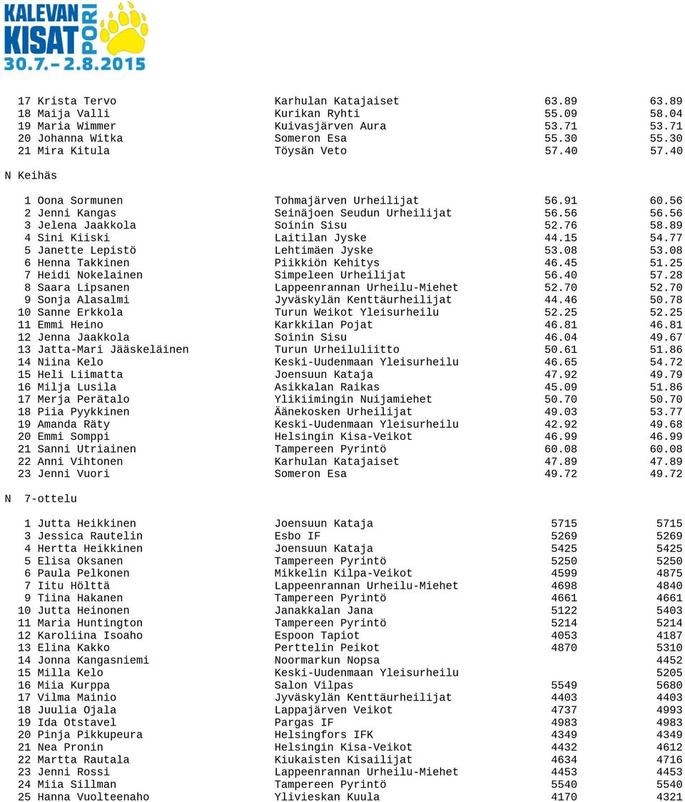 89 4 Sini Kiiski Laitilan Jyske 44.15 54.77 5 Janette Lepistö Lehtimäen Jyske 53.08 53.08 6 Henna Takkinen Piikkiön Kehitys 46.45 51.25 7 Heidi Nokelainen Simpeleen Urheilijat 56.40 57.