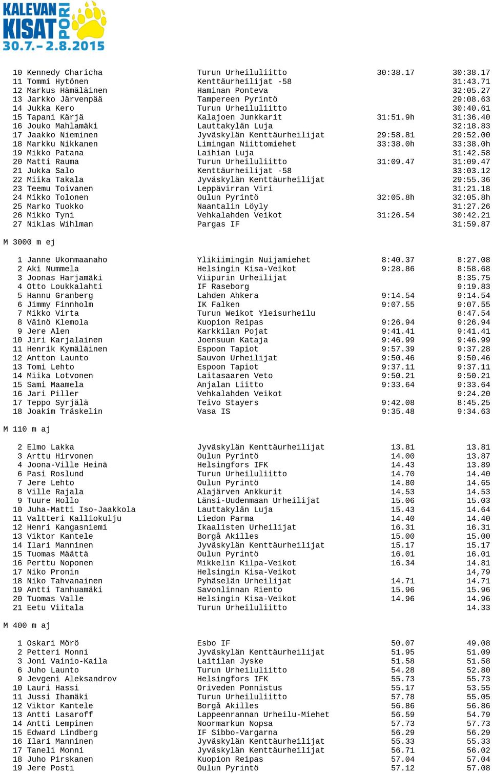 81 29:52.00 18 Markku Nikkanen Limingan Niittomiehet 33:38.0h 33:38.0h 19 Mikko Patana Laihian Luja 31:42.58 20 Matti Rauma Turun Urheiluliitto 31:09.47 31:09.