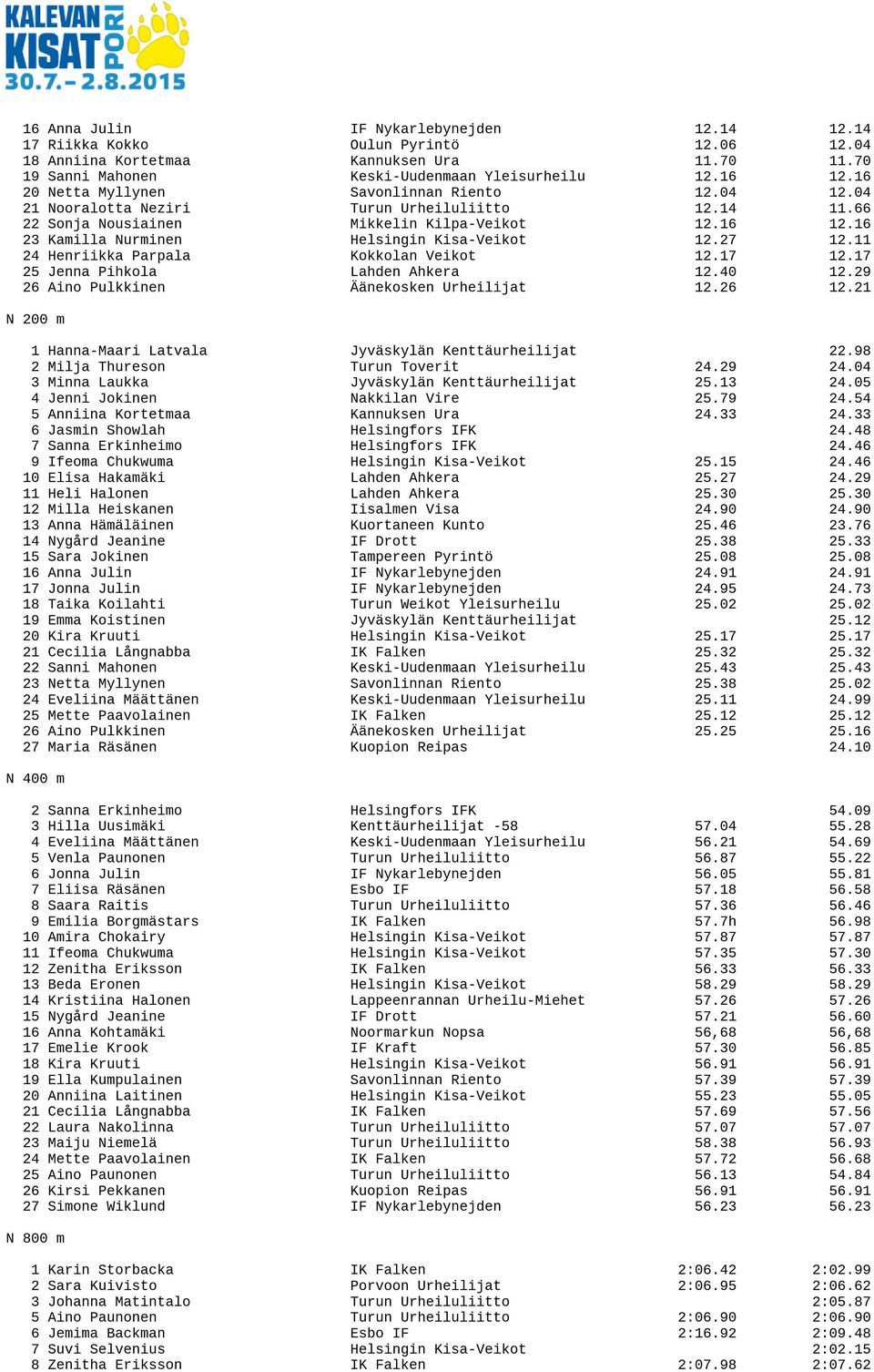 16 23 Kamilla Nurminen Helsingin Kisa-Veikot 12.27 12.11 24 Henriikka Parpala Kokkolan Veikot 12.17 12.17 25 Jenna Pihkola Lahden Ahkera 12.40 12.29 26 Aino Pulkkinen Äänekosken Urheilijat 12.26 12.