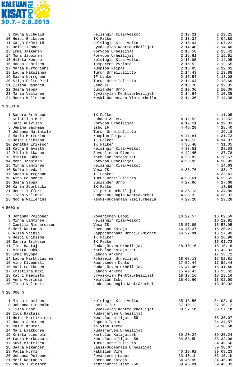 61 15 Hilkka Kontro Helsingin Kisa-Veikot 2:15.95 2:14.95 16 Roosa Lahtinen Tampereen Pyrintö 2:16.52 2:12.65 17 Maria Murtorinne Kuopion Reipas 2:16.83 2:12.