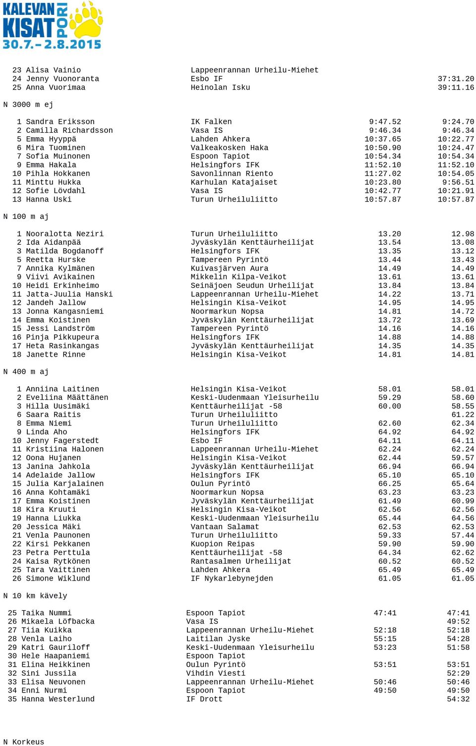 34 9 Emma Hakala Helsingfors IFK 11:52.10 11:52.10 10 Pihla Hokkanen Savonlinnan Riento 11:27.02 10:54.05 11 Minttu Hukka Karhulan Katajaiset 10:23.80 9:56.51 12 Sofie Lövdahl Vasa IS 10:42.77 10:21.