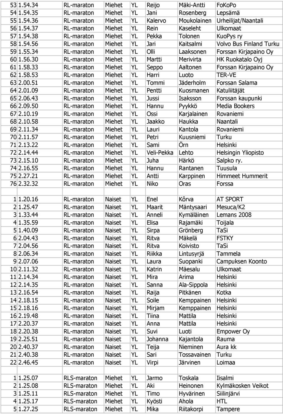 58.33 RL-maraton Miehet YL Seppo Aaltonen Forssan Kirjapaino Oy 62 1.58.53 RL-maraton Miehet YL Harri Luoto TER-VE 63 2.00.51 RL-maraton Miehet YL Tommi Jäderholm Forssan Salama 64 2.01.