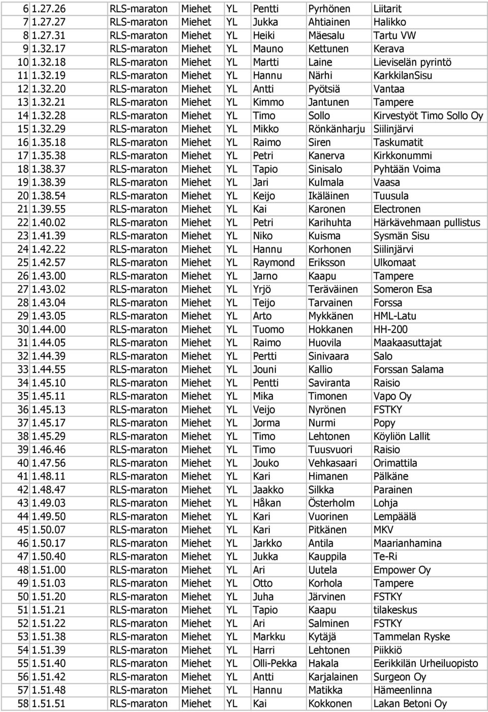 32.21 RLS-maraton Miehet YL Kimmo Jantunen Tampere 14 1.32.28 RLS-maraton Miehet YL Timo Sollo Kirvestyöt Timo Sollo Oy 15 1.32.29 RLS-maraton Miehet YL Mikko Rönkänharju Siilinjärvi 16 1.35.