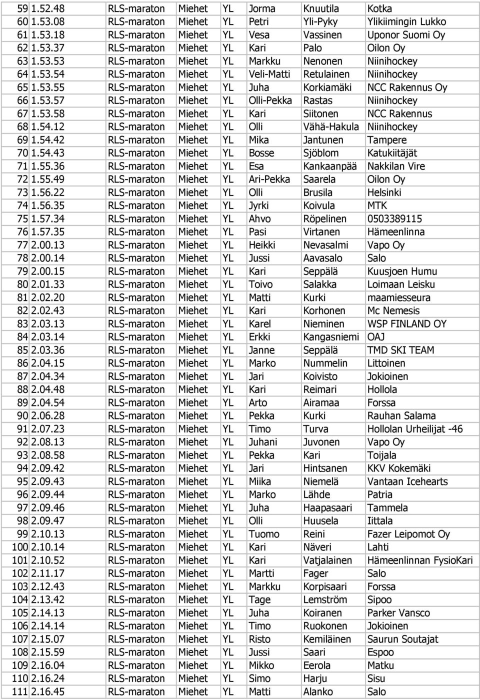 53.58 RLS-maraton Miehet YL Kari Siitonen NCC Rakennus 68 1.54.12 RLS-maraton Miehet YL Olli Vähä-Hakula Niinihockey 69 1.54.42 RLS-maraton Miehet YL Mika Jantunen Tampere 70 1.54.43 RLS-maraton Miehet YL Bosse Sjöblom Katukiitäjät 71 1.