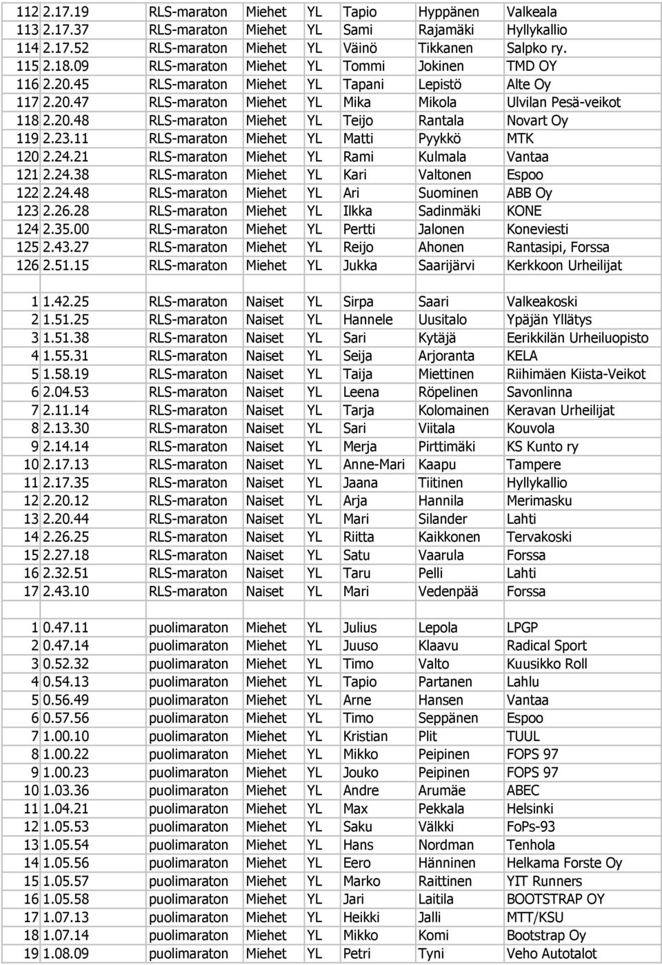 23.11 RLS-maraton Miehet YL Matti Pyykkö MTK 120 2.24.21 RLS-maraton Miehet YL Rami Kulmala Vantaa 121 2.24.38 RLS-maraton Miehet YL Kari Valtonen Espoo 122 2.24.48 RLS-maraton Miehet YL Ari Suominen ABB Oy 123 2.