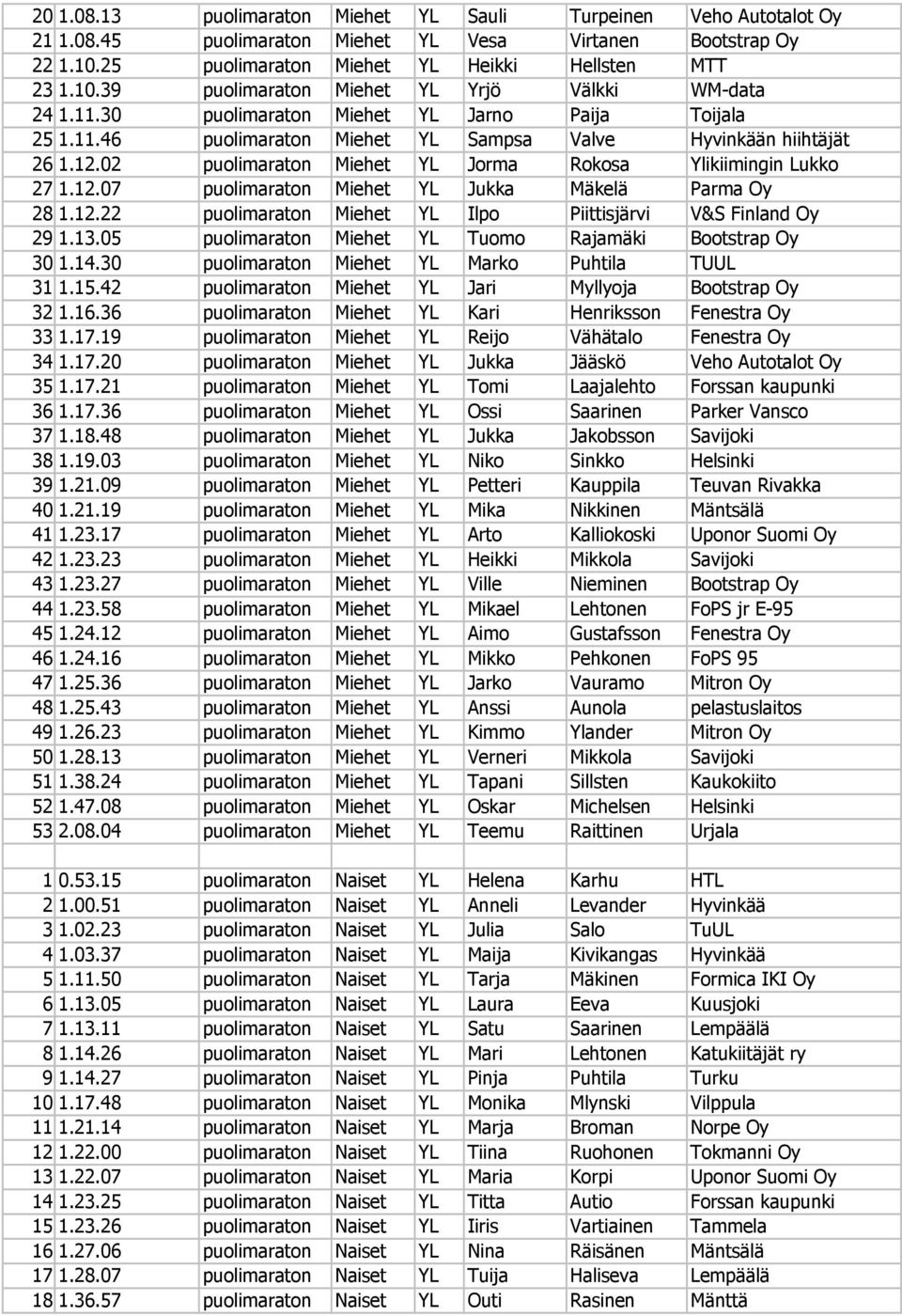 12.22 puolimaraton Miehet YL Ilpo Piittisjärvi V&S Finland Oy 29 1.13.05 puolimaraton Miehet YL Tuomo Rajamäki Bootstrap Oy 30 1.14.30 puolimaraton Miehet YL Marko Puhtila TUUL 31 1.15.