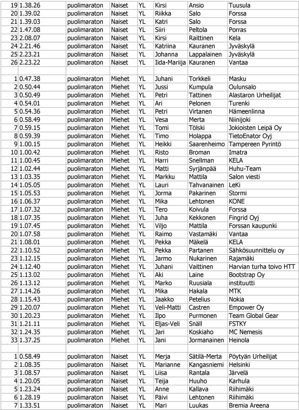 23.22 puolimaraton Naiset YL Iida-Mariija Kauranen Vantaa 1 0.47.38 puolimaraton Miehet YL Juhani Torkkeli Masku 2 0.50.44 puolimaraton Miehet YL Jussi Kumpula Oulunsalo 3 0.50.49 puolimaraton Miehet YL Petri Tattinen Alastaron Urheilijat 4 0.