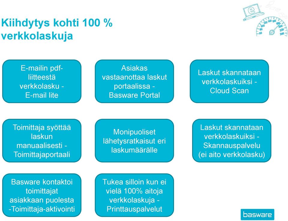 Monipuoliset lähetysratkaisut eri laskumäärälle Laskut skannataan verkkolaskuiksi - Skannauspalvelu (ei aito verkkolasku)