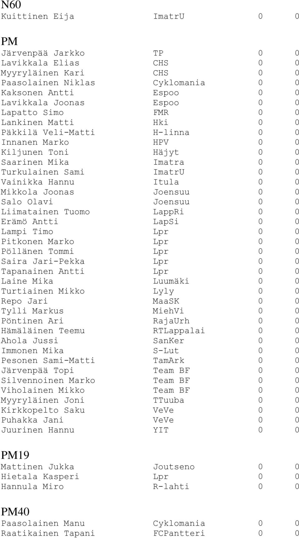 Joonas Joensuu 0 0 Salo Olavi Joensuu 0 0 Liimatainen Tuomo LappRi 0 0 Erämö Antti LapSi 0 0 Lampi Timo Lpr 0 0 Pitkonen Marko Lpr 0 0 Pöllänen Tommi Lpr 0 0 Saira Jari-Pekka Lpr 0 0 Tapanainen Antti