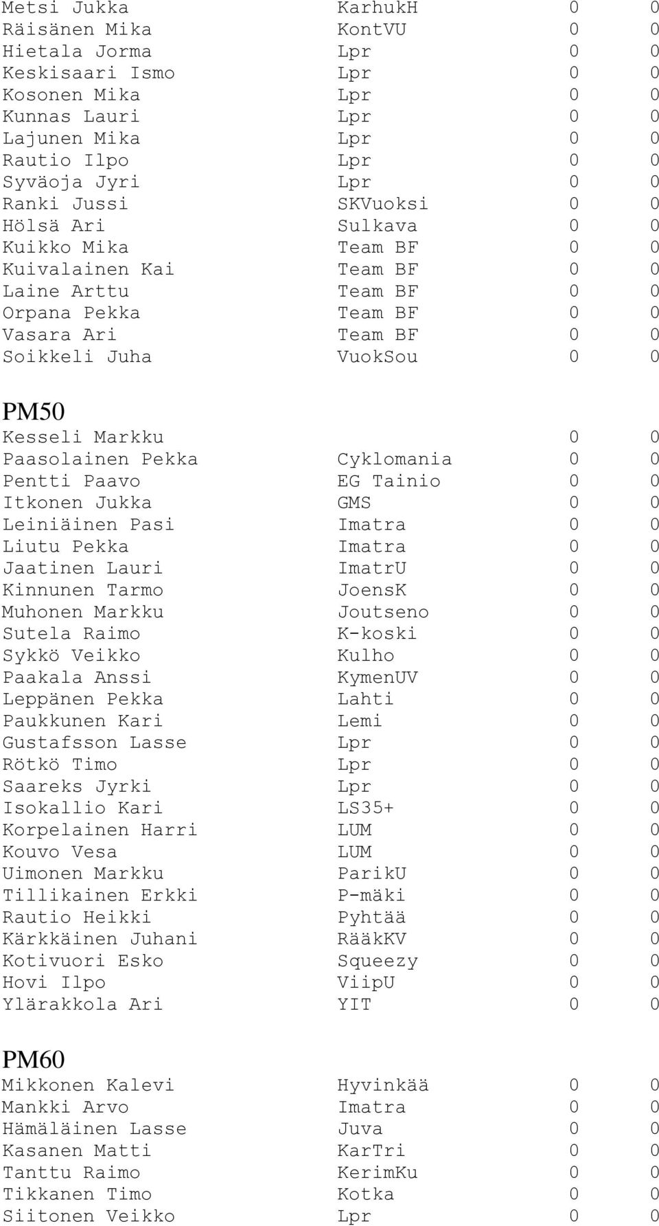 PM50 Kesseli Markku 0 0 Paasolainen Pekka Cyklomania 0 0 Pentti Paavo EG Tainio 0 0 Itkonen Jukka GMS 0 0 Leiniäinen Pasi Imatra 0 0 Liutu Pekka Imatra 0 0 Jaatinen Lauri ImatrU 0 0 Kinnunen Tarmo